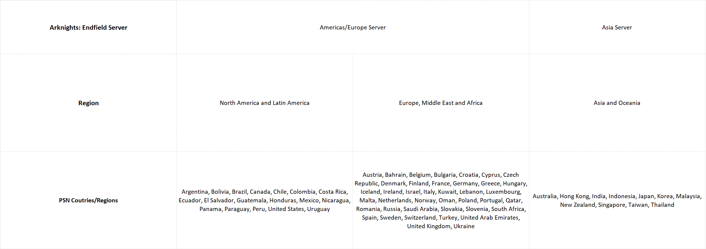 Official Endfield table showing PSN regions assigned to the Americas / Europe or Asia server.